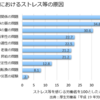 ストレスの原因その2