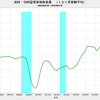 2019/7　成田・羽田空港貨物取扱量　-2.0% 前年同月比　△