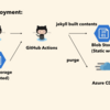 GitHub Actions を使って Azure CDN + Blob Static website を使った Cognitive Service の翻訳サイトをデプロイ