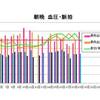 測定！ずぼらな私の健康管理！【TC療法第５回投与・１１日目】