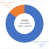 資産運用状況（2023年12月末）