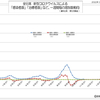 全日本  新型コロナウイルス 感染者数と治療者数の推移、一週間毎の変化傾向  (2022年3月 4日現在)