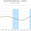 2015/12　国交省不動産価格指数　+4.0% 前年同月比　▼