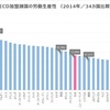 日本の労働生産性