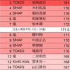 SMAP・嵐・KinKi・TOKIOで一番背が高いのは？（そして低いのは？）