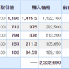 保有株は引き続き前日比3％を超える下げ