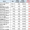 一連の値上げ、GAME OVERの様相