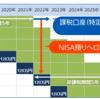 2017年NISA口座のロールオーバーを行いました