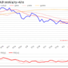 金プラチナ国内価格6/12とチャート