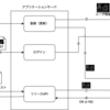 OpenFGA でAPIのアクセス制御を実装する