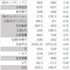 7月前半株価パフォーマンス