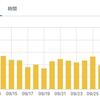 【ブログ運営】1年5ヶ月目第4週(2020.9)【これといって何も無し,グラフ写真なくす予定】