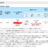 ウィルコムの digno dual 2 契約に関する料金