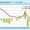 公的借金のふくらみを日本にいながらに緩和することを考えてみた