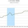 2014/12　米CPI　総合指数（季節調整前）　+0.76%　前年同月比　▼