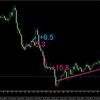 2018年1月23日　レンジ相場に警戒し、ー17.1pips。