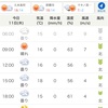 1/11 木曜日　薄雲日　一時晴れ