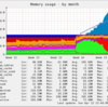  CentOS の yum-updatesd がおかしい？