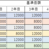 基準価額の変動と評価額との関係（つみたて投資の場合）