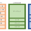 OSI基本参照モデル、LAN間接続装置、TCP/IPの対応