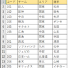 エクセルVBA高速化技術　オートフィルタで削除