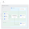 【GCP】サーバーレス VPC アクセスでApp Engineスタンダード環境から VPC ネットワークに接続する