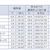 北海道稚内市沼川では-0.9℃と富士山頂を除いて今シーズン初の氷点下を観測！日中は20℃超えのところも多く、寒暖差に要注意！！
