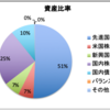 【インデックス投資成績】（2019年10月末）−　最高益更新しました！