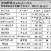 ハイスコア集計店マッピングプロジェクト　マイコンベーシックマガジン1991年10月号／トピック店舗：宮城野原キャロットハウス→プレイシティキャロット宮城野原店（宮城県）