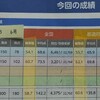 息子の全国統一小学生テスト一覧