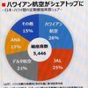 ハワイ路線のＪＡＬシェア低下