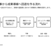 検索流入は増えているのに成果に繋がらない原因｜流入上位記事から成果導線へ回遊を作るGA4改善ログ