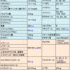 ビタミン剤別名と医薬品／１日推奨摂取量（７０歳以上）