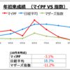 2023年10月投資パフォーマンス