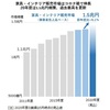 家具・インテリア市場、前年度比6.1％増で過去最高