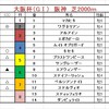 30.31日分　重賞予想結果報告