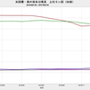 2017/1　米国債・海外保有残高　-0.8% 前月比　▼