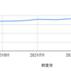 積立投資の振り返りをします（楽天証券2022年）