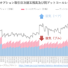 日経225オプション日次建玉残高及び同プットコールレシオの推移（2023年7月）