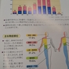 肩こり　ヒリヒリ　→帯状疱疹