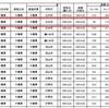 千葉県産”タケノコ”から110ベクレルの放射性セシウム検出！出荷規制されていない鎌ヶ谷市からも！＜ベスト&ワースト＞