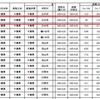 千葉県産”タケノコ”から110ベクレルの放射性セシウム検出！出荷規制されていない鎌ヶ谷市からも！＜ベスト&ワースト＞