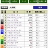 馬券のヒント。複勝の配当の安さはこれでカバー