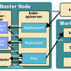 Kubernetesの内部アーキテクチャについて整理してみた