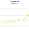 2013/3　商品価格指数（実質）　719.15　▼