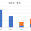 投資～配当（2022年8月時点）