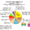 日本の部門別温暖化ガス排出量（2004年）