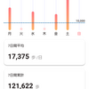 週間歩記録　2024/11週　3/11(月)～17(日)　121,622歩