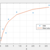 MATLABで非線形最小二乗フィッティングする手順メモ 