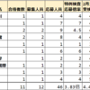 2022年 都立中高一貫校 特例検査 合格者数 2月3日受検と倍率比較